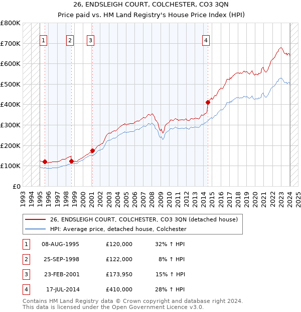 26, ENDSLEIGH COURT, COLCHESTER, CO3 3QN: Price paid vs HM Land Registry's House Price Index