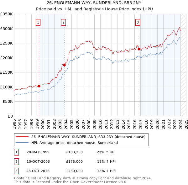 26, ENGLEMANN WAY, SUNDERLAND, SR3 2NY: Price paid vs HM Land Registry's House Price Index