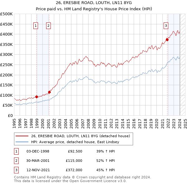 26, ERESBIE ROAD, LOUTH, LN11 8YG: Price paid vs HM Land Registry's House Price Index