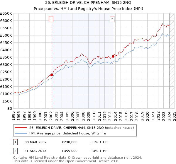 26, ERLEIGH DRIVE, CHIPPENHAM, SN15 2NQ: Price paid vs HM Land Registry's House Price Index
