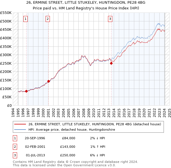 26, ERMINE STREET, LITTLE STUKELEY, HUNTINGDON, PE28 4BG: Price paid vs HM Land Registry's House Price Index