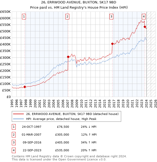 26, ERRWOOD AVENUE, BUXTON, SK17 9BD: Price paid vs HM Land Registry's House Price Index