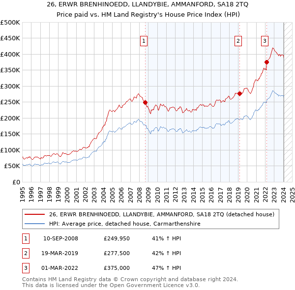 26, ERWR BRENHINOEDD, LLANDYBIE, AMMANFORD, SA18 2TQ: Price paid vs HM Land Registry's House Price Index