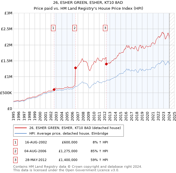 26, ESHER GREEN, ESHER, KT10 8AD: Price paid vs HM Land Registry's House Price Index