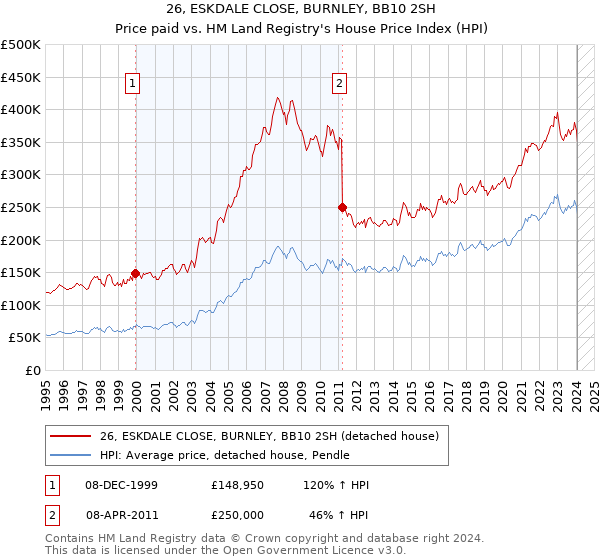 26, ESKDALE CLOSE, BURNLEY, BB10 2SH: Price paid vs HM Land Registry's House Price Index