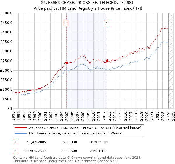 26, ESSEX CHASE, PRIORSLEE, TELFORD, TF2 9ST: Price paid vs HM Land Registry's House Price Index
