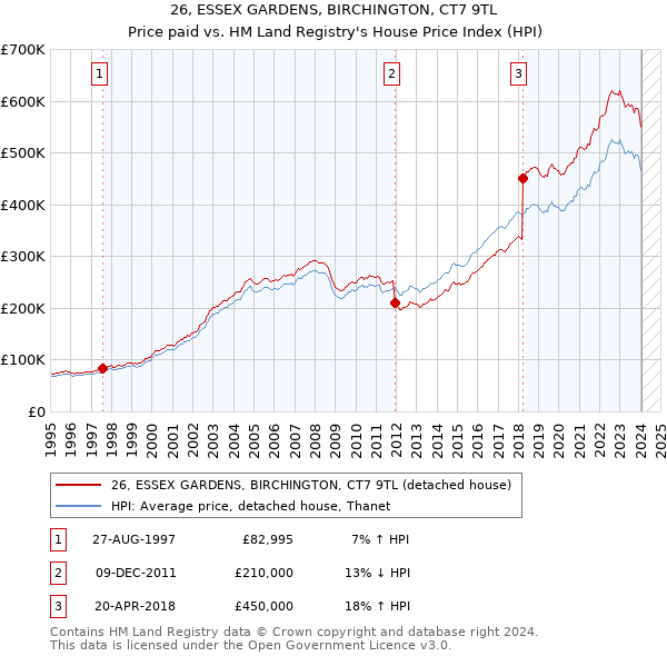 26, ESSEX GARDENS, BIRCHINGTON, CT7 9TL: Price paid vs HM Land Registry's House Price Index