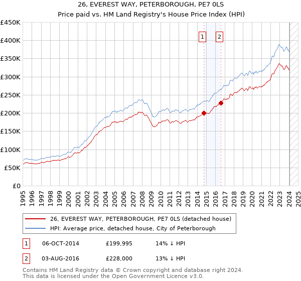 26, EVEREST WAY, PETERBOROUGH, PE7 0LS: Price paid vs HM Land Registry's House Price Index