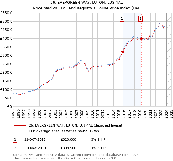 26, EVERGREEN WAY, LUTON, LU3 4AL: Price paid vs HM Land Registry's House Price Index