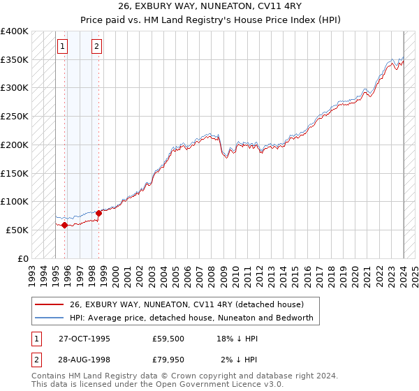 26, EXBURY WAY, NUNEATON, CV11 4RY: Price paid vs HM Land Registry's House Price Index