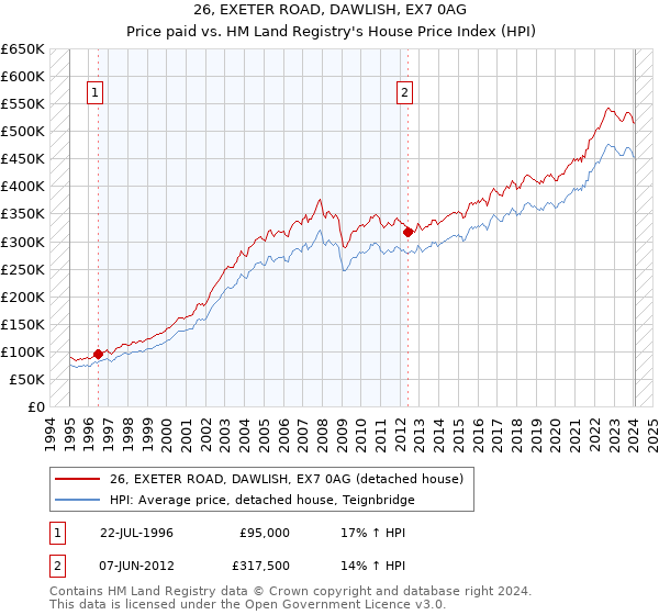 26, EXETER ROAD, DAWLISH, EX7 0AG: Price paid vs HM Land Registry's House Price Index