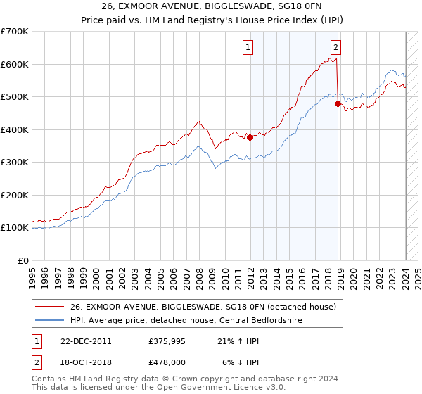 26, EXMOOR AVENUE, BIGGLESWADE, SG18 0FN: Price paid vs HM Land Registry's House Price Index
