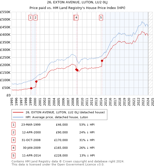 26, EXTON AVENUE, LUTON, LU2 0LJ: Price paid vs HM Land Registry's House Price Index