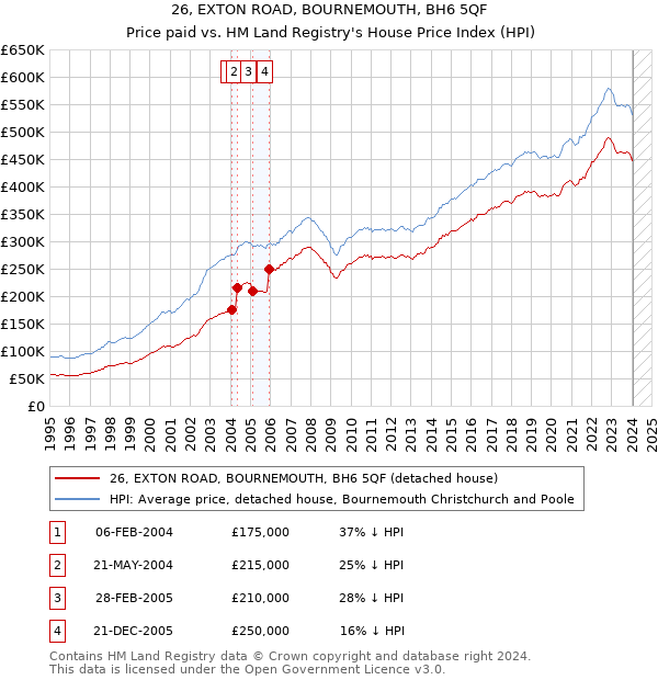 26, EXTON ROAD, BOURNEMOUTH, BH6 5QF: Price paid vs HM Land Registry's House Price Index