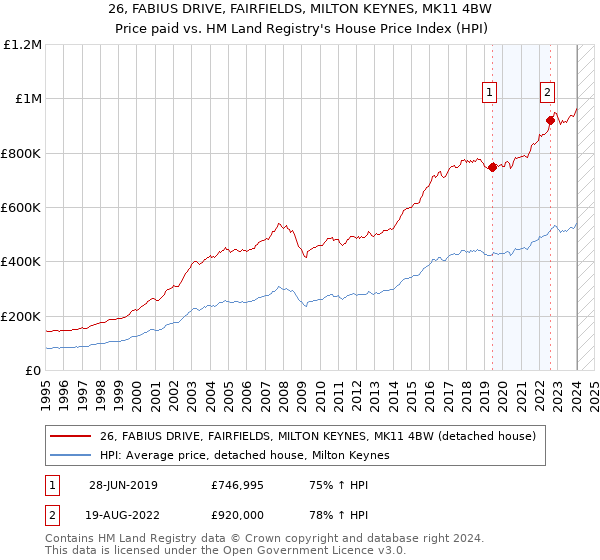 26, FABIUS DRIVE, FAIRFIELDS, MILTON KEYNES, MK11 4BW: Price paid vs HM Land Registry's House Price Index