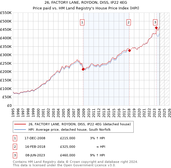 26, FACTORY LANE, ROYDON, DISS, IP22 4EG: Price paid vs HM Land Registry's House Price Index