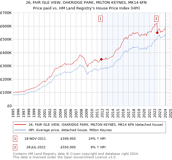26, FAIR ISLE VIEW, OAKRIDGE PARK, MILTON KEYNES, MK14 6FN: Price paid vs HM Land Registry's House Price Index