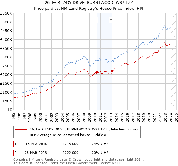 26, FAIR LADY DRIVE, BURNTWOOD, WS7 1ZZ: Price paid vs HM Land Registry's House Price Index