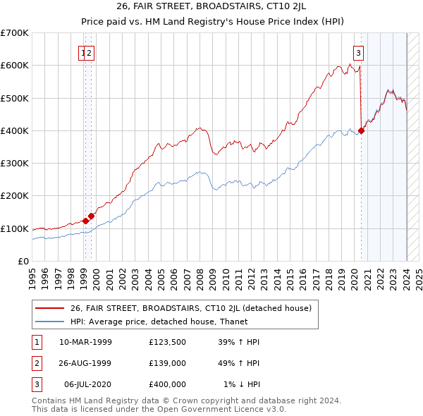 26, FAIR STREET, BROADSTAIRS, CT10 2JL: Price paid vs HM Land Registry's House Price Index