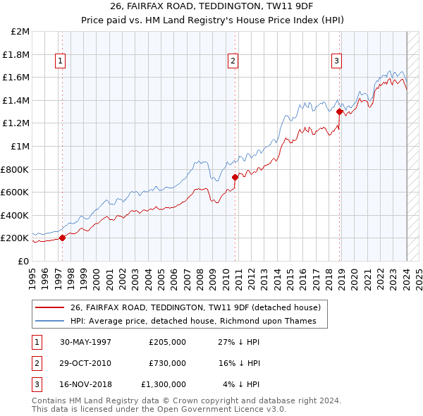26, FAIRFAX ROAD, TEDDINGTON, TW11 9DF: Price paid vs HM Land Registry's House Price Index