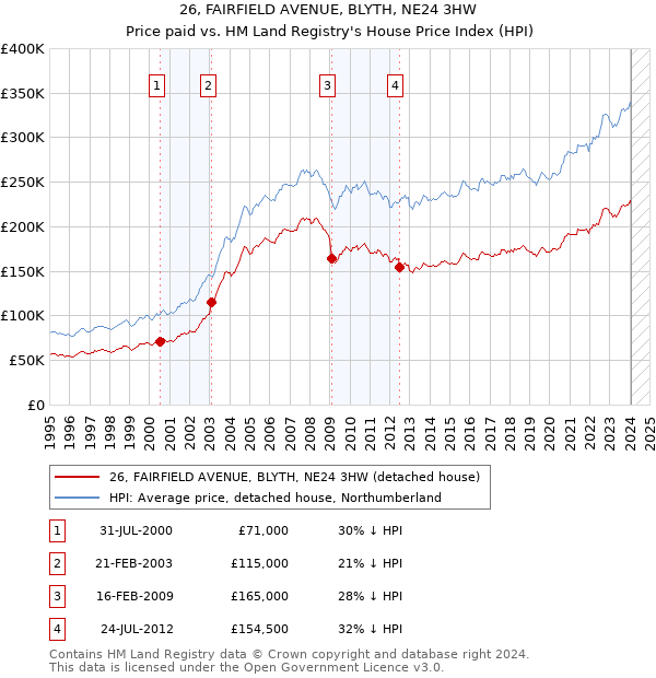 26, FAIRFIELD AVENUE, BLYTH, NE24 3HW: Price paid vs HM Land Registry's House Price Index