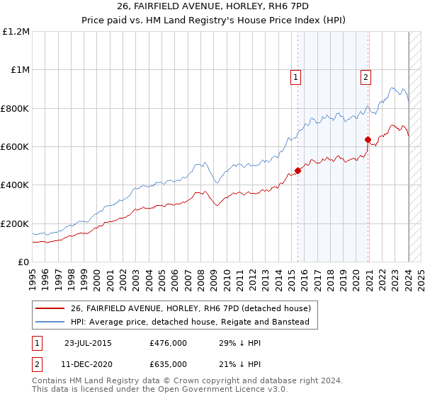 26, FAIRFIELD AVENUE, HORLEY, RH6 7PD: Price paid vs HM Land Registry's House Price Index