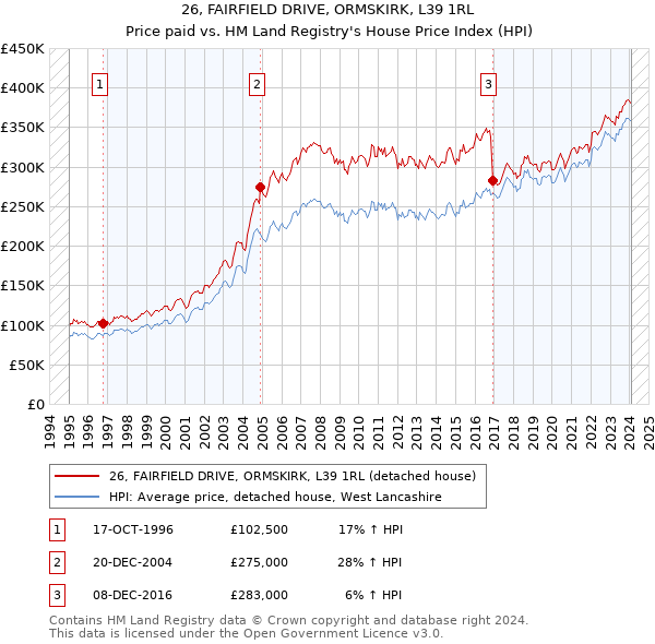 26, FAIRFIELD DRIVE, ORMSKIRK, L39 1RL: Price paid vs HM Land Registry's House Price Index