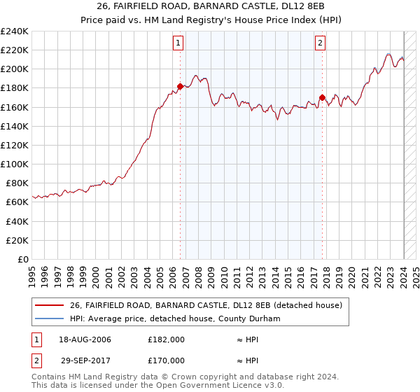 26, FAIRFIELD ROAD, BARNARD CASTLE, DL12 8EB: Price paid vs HM Land Registry's House Price Index