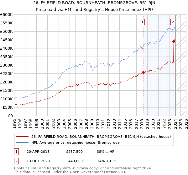 26, FAIRFIELD ROAD, BOURNHEATH, BROMSGROVE, B61 9JN: Price paid vs HM Land Registry's House Price Index