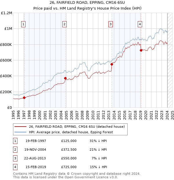 26, FAIRFIELD ROAD, EPPING, CM16 6SU: Price paid vs HM Land Registry's House Price Index