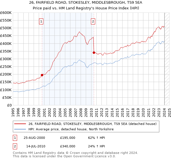 26, FAIRFIELD ROAD, STOKESLEY, MIDDLESBROUGH, TS9 5EA: Price paid vs HM Land Registry's House Price Index
