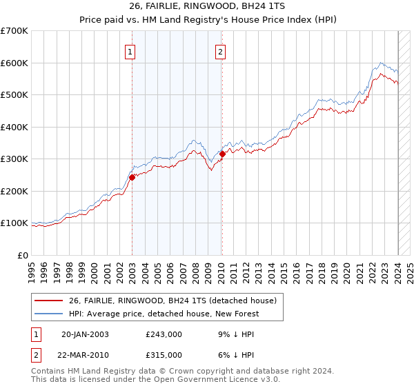 26, FAIRLIE, RINGWOOD, BH24 1TS: Price paid vs HM Land Registry's House Price Index