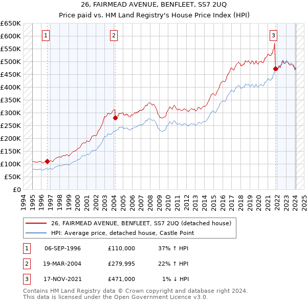 26, FAIRMEAD AVENUE, BENFLEET, SS7 2UQ: Price paid vs HM Land Registry's House Price Index