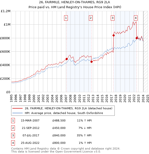 26, FAIRMILE, HENLEY-ON-THAMES, RG9 2LA: Price paid vs HM Land Registry's House Price Index