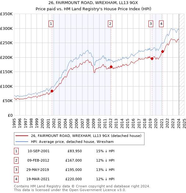26, FAIRMOUNT ROAD, WREXHAM, LL13 9GX: Price paid vs HM Land Registry's House Price Index