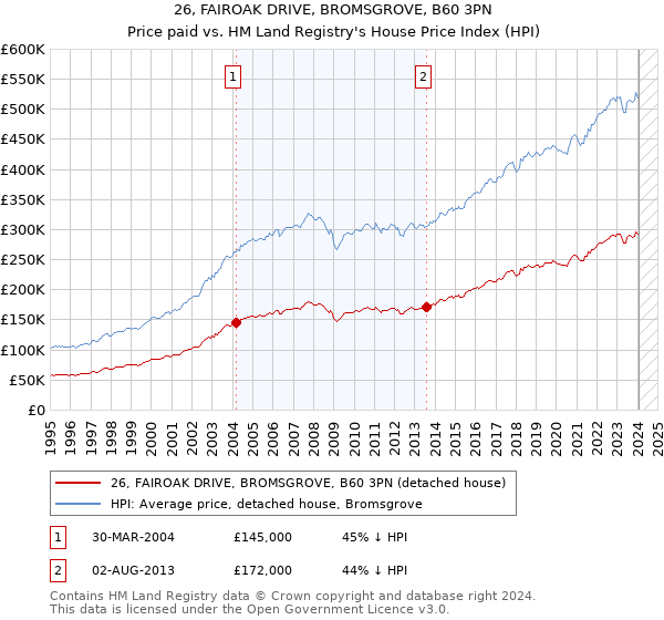26, FAIROAK DRIVE, BROMSGROVE, B60 3PN: Price paid vs HM Land Registry's House Price Index