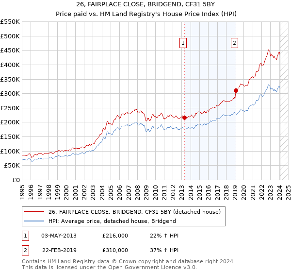 26, FAIRPLACE CLOSE, BRIDGEND, CF31 5BY: Price paid vs HM Land Registry's House Price Index