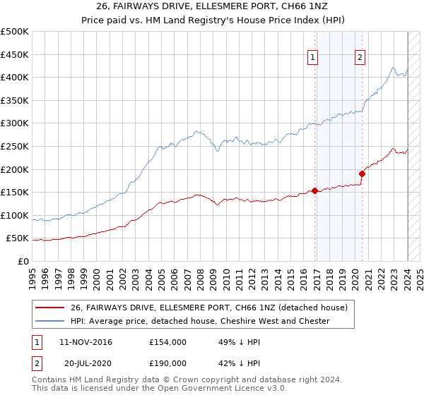 26, FAIRWAYS DRIVE, ELLESMERE PORT, CH66 1NZ: Price paid vs HM Land Registry's House Price Index