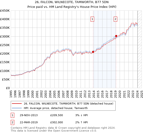 26, FALCON, WILNECOTE, TAMWORTH, B77 5DN: Price paid vs HM Land Registry's House Price Index