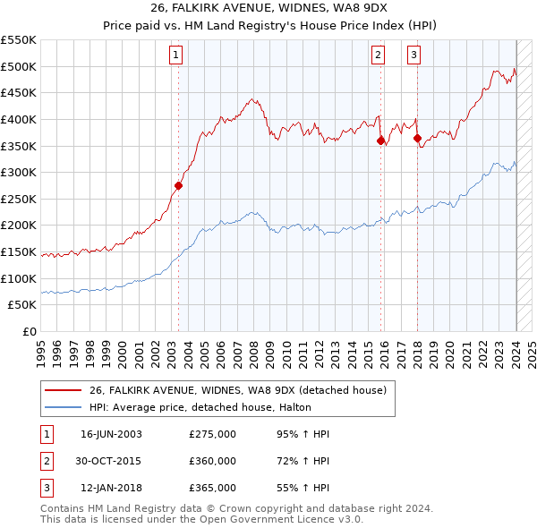 26, FALKIRK AVENUE, WIDNES, WA8 9DX: Price paid vs HM Land Registry's House Price Index