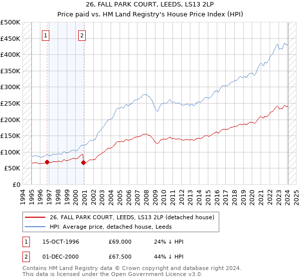 26, FALL PARK COURT, LEEDS, LS13 2LP: Price paid vs HM Land Registry's House Price Index