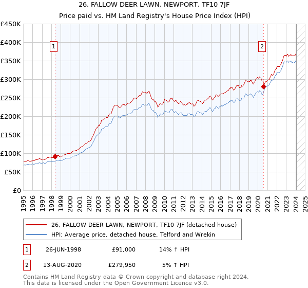 26, FALLOW DEER LAWN, NEWPORT, TF10 7JF: Price paid vs HM Land Registry's House Price Index