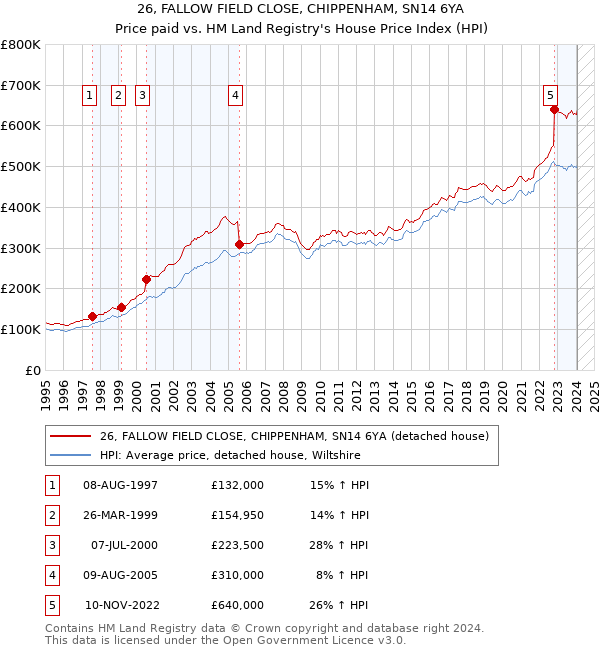 26, FALLOW FIELD CLOSE, CHIPPENHAM, SN14 6YA: Price paid vs HM Land Registry's House Price Index