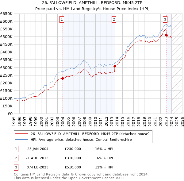 26, FALLOWFIELD, AMPTHILL, BEDFORD, MK45 2TP: Price paid vs HM Land Registry's House Price Index