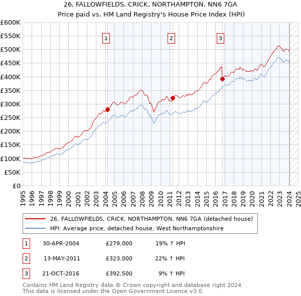 26, FALLOWFIELDS, CRICK, NORTHAMPTON, NN6 7GA: Price paid vs HM Land Registry's House Price Index
