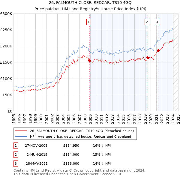 26, FALMOUTH CLOSE, REDCAR, TS10 4GQ: Price paid vs HM Land Registry's House Price Index