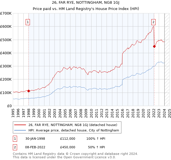 26, FAR RYE, NOTTINGHAM, NG8 1GJ: Price paid vs HM Land Registry's House Price Index