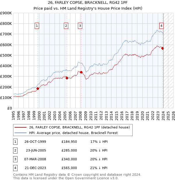 26, FARLEY COPSE, BRACKNELL, RG42 1PF: Price paid vs HM Land Registry's House Price Index
