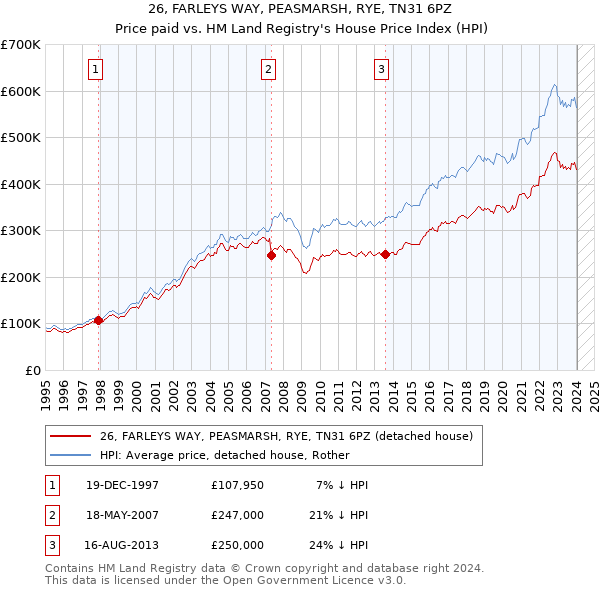 26, FARLEYS WAY, PEASMARSH, RYE, TN31 6PZ: Price paid vs HM Land Registry's House Price Index
