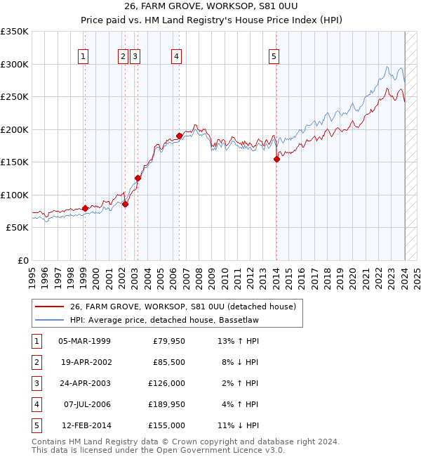 26, FARM GROVE, WORKSOP, S81 0UU: Price paid vs HM Land Registry's House Price Index